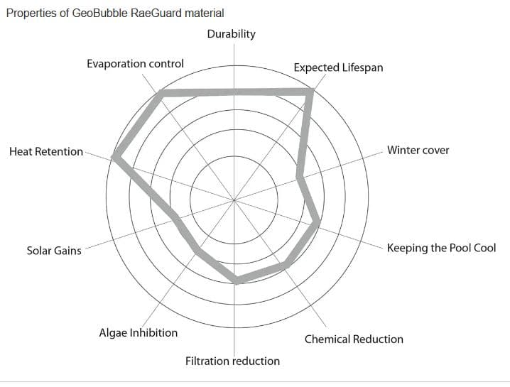 RaeGuard Heat Retention Cover 500 Micron Swimming Pool Covers will help reduce your Energy Bills 3