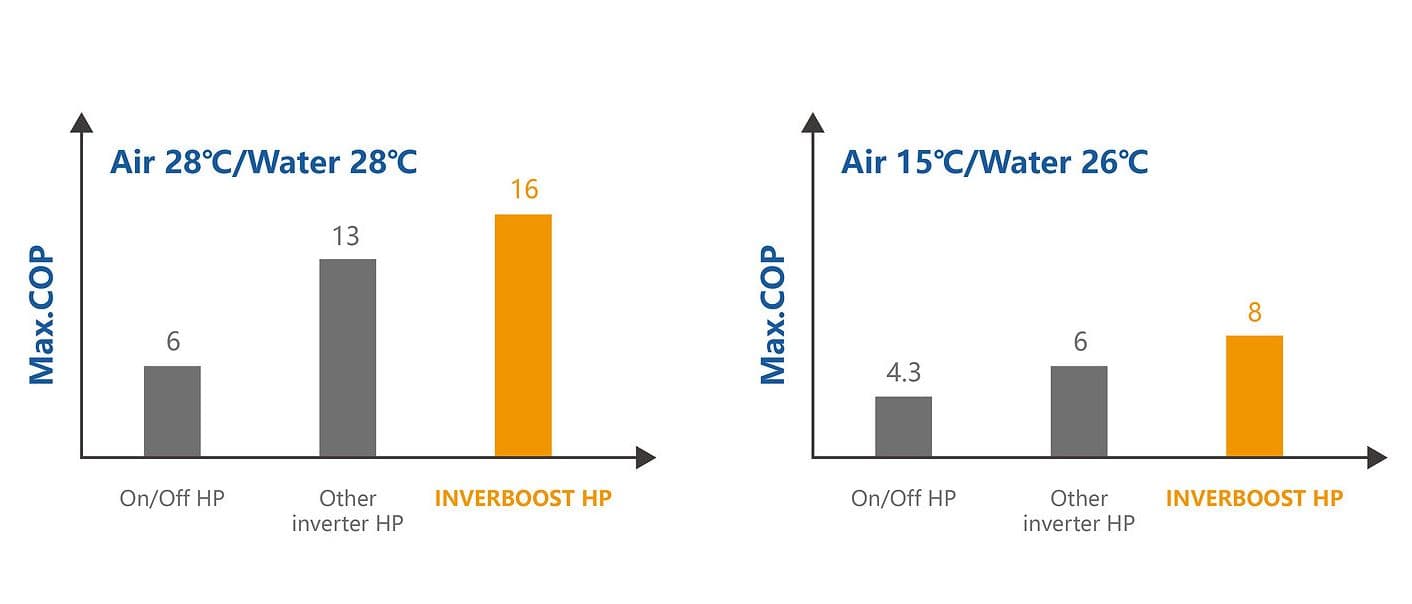Zealux Heat Pump PBS Inverboost Horizontal Pool Heater with Wi-Fi for Swimming Pools 7.5kw to 25kw Extended Season Use 9
