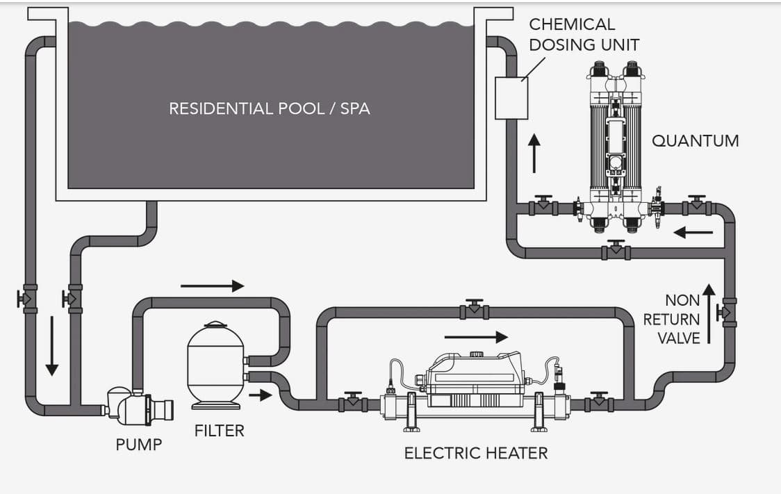 Elecro Quantum Single UV Lamp Systems for Domestic Swimming Pools up to 65m3 with UK Plug 10
