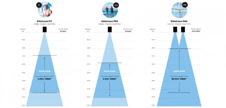 EVAstream Move  Counter Current System Swimming Pools wireless plug &amp; play swimming machine. 5